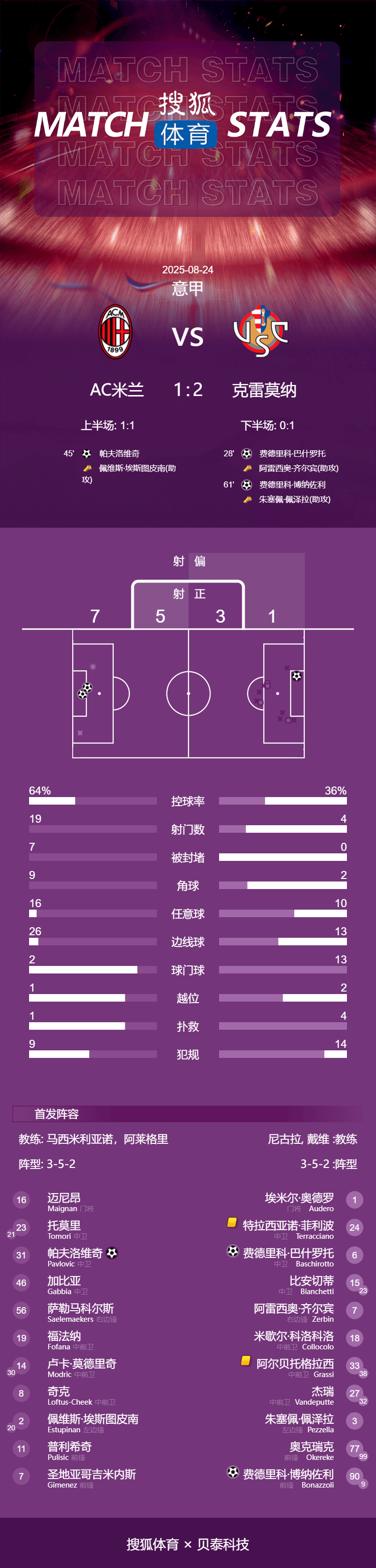 爆冷!意甲-帕夫洛维奇破门 米兰1-2克雷莫纳遭开门黑