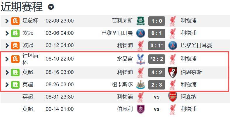 利物浦本赛季前3场均丢2球 需全面提速签下英格兰后卫格伊