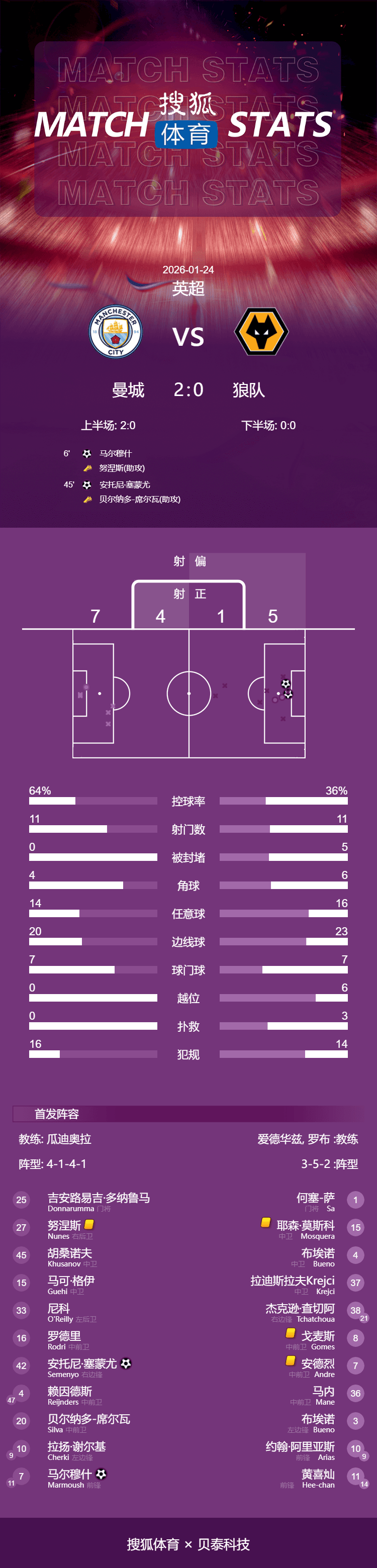 英超-马尔穆什破门塞梅尼奥建功 曼城2-0狼队结束连败